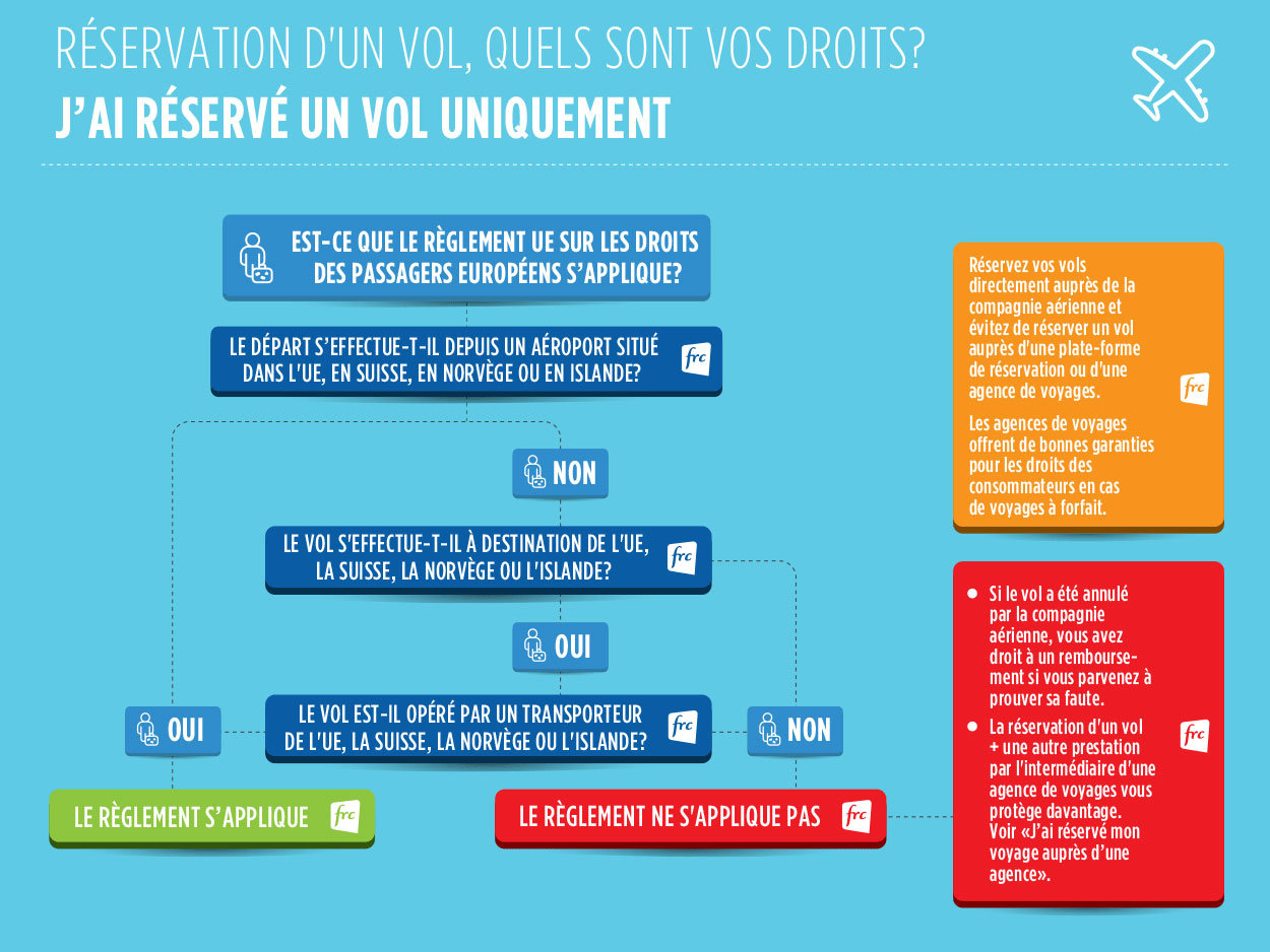 Annulation De Vol: Ai-je Droit à Un Remboursement? – Fédération Romande ...